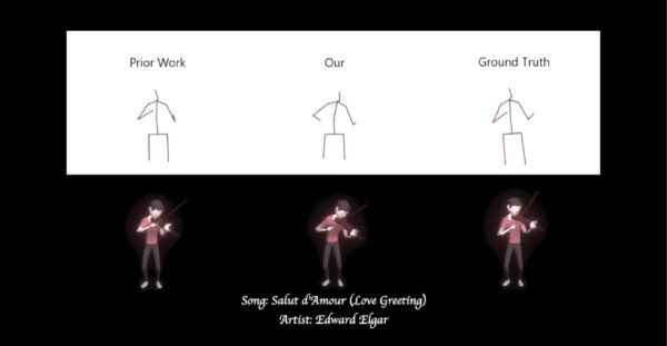 虛擬音樂家動畫的比較，左邊採用之前的研究，動作較不精準；中間是蘇黎團隊研究成果，自動生成的動畫骨架已有較多變化，並且右手拉弓動作較為準確；最右邊是符合真人動作的演奏動畫，需人工製作。圖│蘇黎(虛擬音樂家 Virtual Musician)