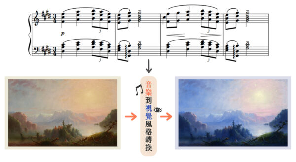蘇黎團隊風格轉換的案例，透過共享語義標註，AI 將巴比松畫派風格的圖片（The Lake Her Lone Bosom Expands to the Sky（1850）），透過印象樂派作曲家德布西的鋼琴作品（Sarabande in Pour le piano, L. 95（1901））轉換為印象畫派風格。圖│蘇黎