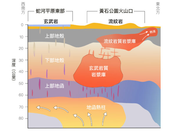 黃石公園岩漿庫之模型示意圖。2014 年時，在原本已知的流紋岩岩漿庫之下，大約地下 20 公里至 45 公里處，黃信樺找到了另一個更巨大的玄武岩岩漿庫，登上《科學》期刊。圖│黃信樺