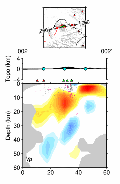 大屯火山群（綠色三角形）地貌剖面的 P 波波速變化。可看到從 8 公里深開始，隱約存在一個紅橘色的圓柱體，該區 P 波速度大幅下降，岩漿庫是最合理的解釋。其中：Topo為地表高度，Depth為地底深度，綠色三角形為大屯火山群的主要火山口與噴氣孔，紅色三角形為其他北臺灣火山位置。圖｜黃信樺