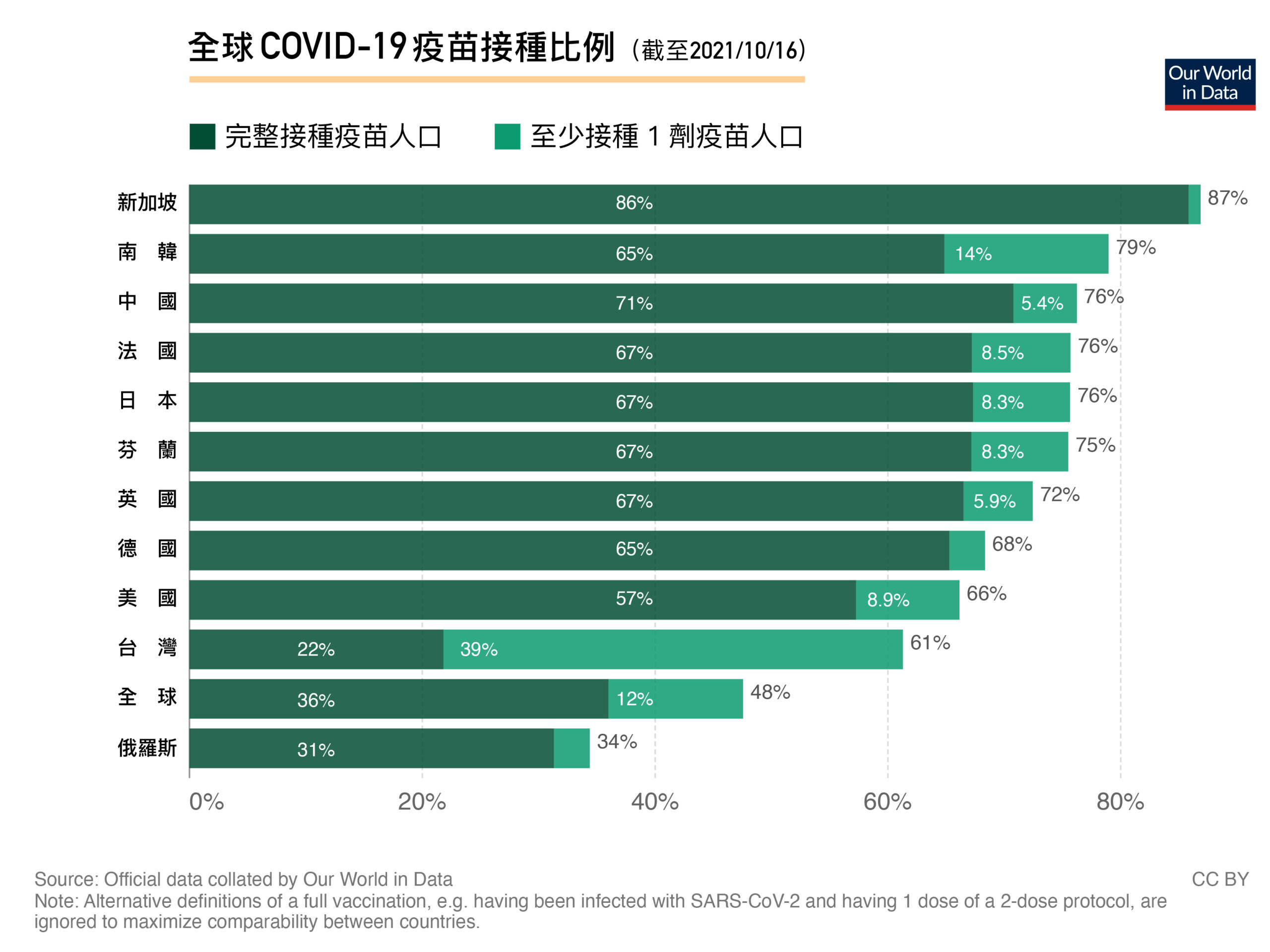 截至2021年10月16日，台灣疫苗完整接種率為21%，美國56%，全世界為36%。與世界各國比較，台灣還有很大的努力空間。資料來源|Our World in Data