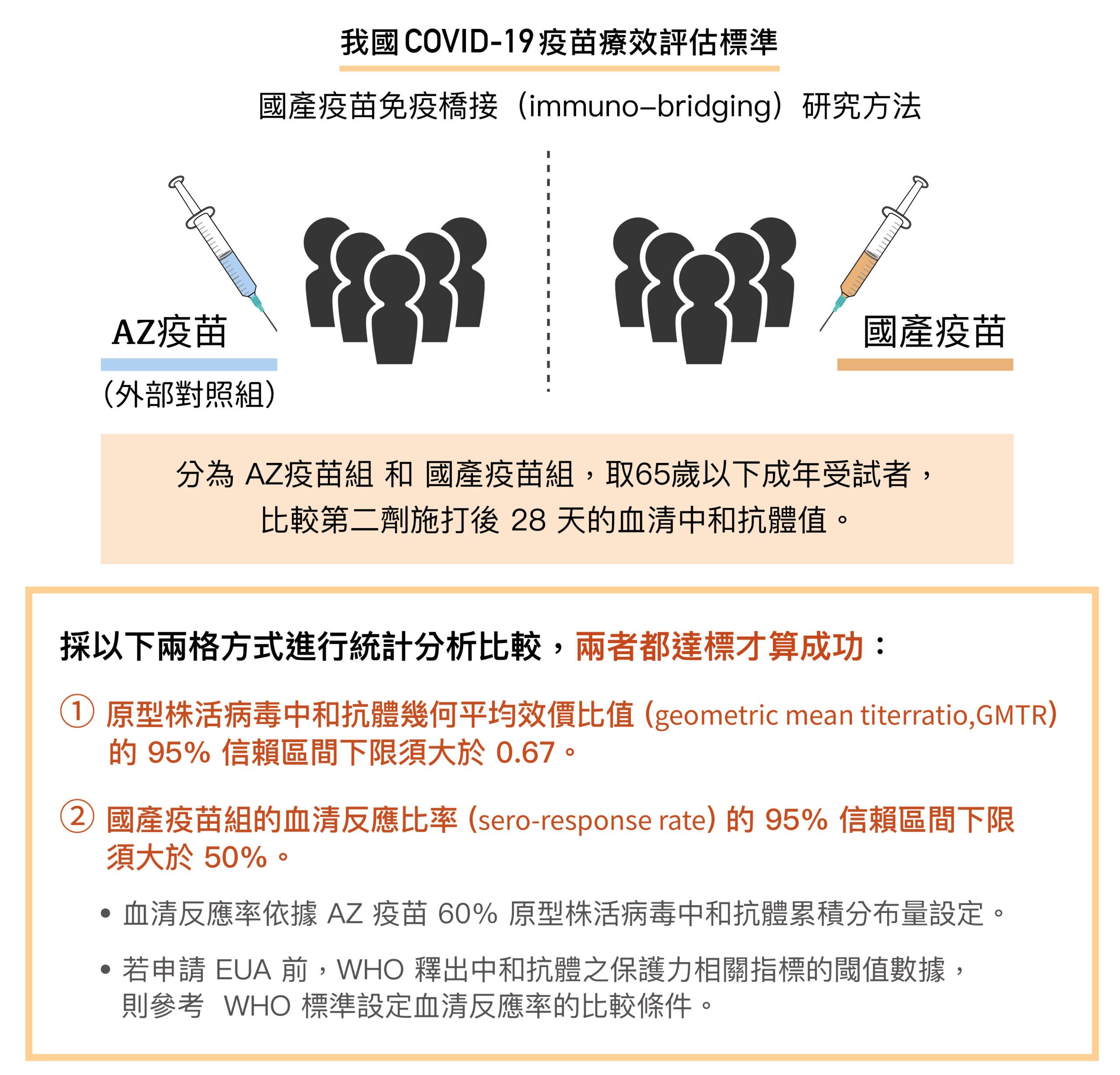 台灣食藥署公布的國產疫苗免疫橋接研究方法資料來源｜衛福部