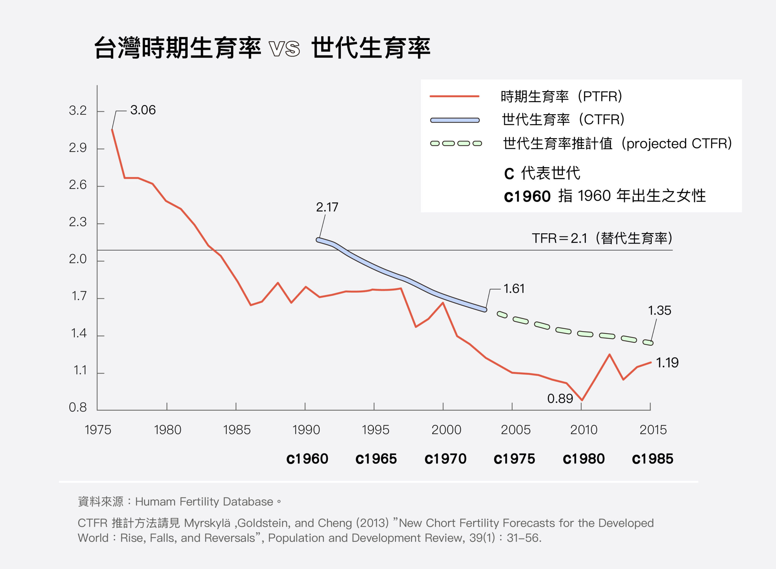 單看時期生育率，臺灣 1985 年已跌至 2 以下；但世代生育率一直到 1965 年世代才低於 2 人。PTFR 呈現的只是單一時點的生育概況，必須同時檢視真實世代的 CTFR，才能分析低生育率的形成主因。圖|研之有物(資料來源│鄭雁馨)
