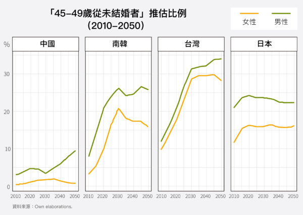 未來數十年，東亞單身人口預估會持續攀升，翻倍增加。臺灣和韓國幾乎是一路走高；日本因為工業化更早，女性婚育延遲、未婚的現象，比其他國家更早出現，因此數據預估較持平。圖|研之有物(資料來源│鄭雁馨)