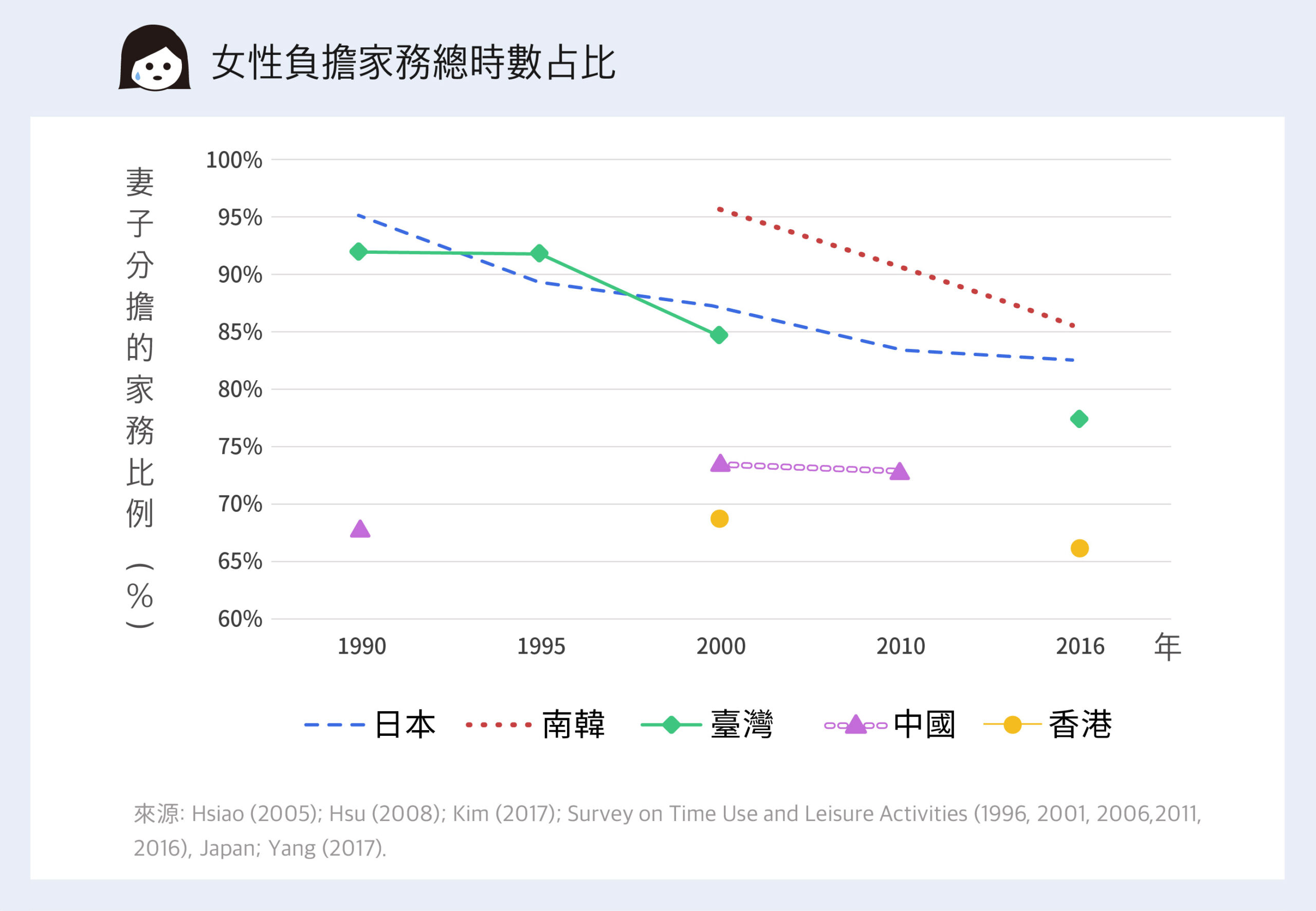 東亞各國相比，日韓女性都負擔超過八成的家務，臺灣也有近八成。香港超過六成五，中國超過七成。資料來源│鄭雁馨