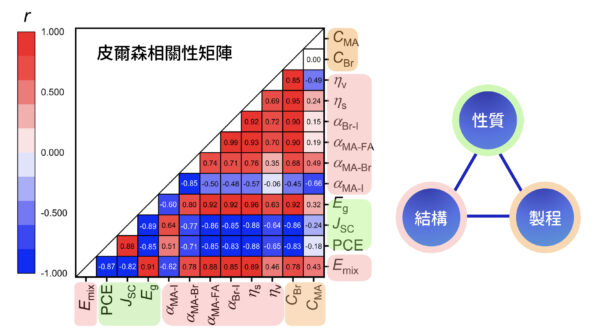 MAyFA1−yPb(BrxI1−x)3 鈣鈦礦材料透過機器學習方法模擬之後，計算出性質參數（Eg、Jsc、PCE）、結構參數（Emix、α、ηs、ηv）與製程參數（CMA、CBr）與之間的相關性。其中，r 為相關係數，紅色正值表示兩者正相關，藍色負值表示兩者負相關。圖│研之有物（資料來源│包淳偉）