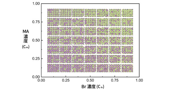 MAyFA1−yPb(BrxI1−x)3 鈣鈦礦材料的最低能量原子結構，縱軸 y 為 MA 濃度（CMA，從 MA0-FA1到 MA1-FA0），橫軸 x 為 Br 濃度（CBr，從 Br0-I1 到 Br1-I0），各自 9 等分。為求圖片簡潔，省略 x, y = 0 或 1 的結構圖。圖│研之有物（資料來源│包淳偉）