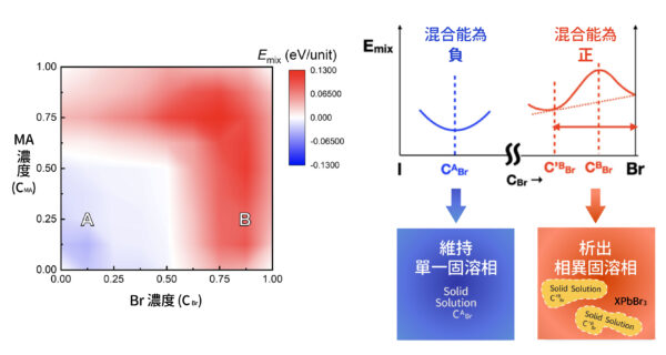 MAyFA1−yPb(BrxI1−x)3 鈣鈦礦材料的混合能 Emix分布，藍色表示混合能為負（維持單一固溶相），紅色表示混合能為正（析出相異固溶相），可以看到 Br 和 MA 濃度高的時候，容易析出化合物。其中，縱軸 y 為 MA 濃度（CMA），橫軸 x 為 Br 濃度（CBr）。圖│研之有物（資料來源│包淳偉）