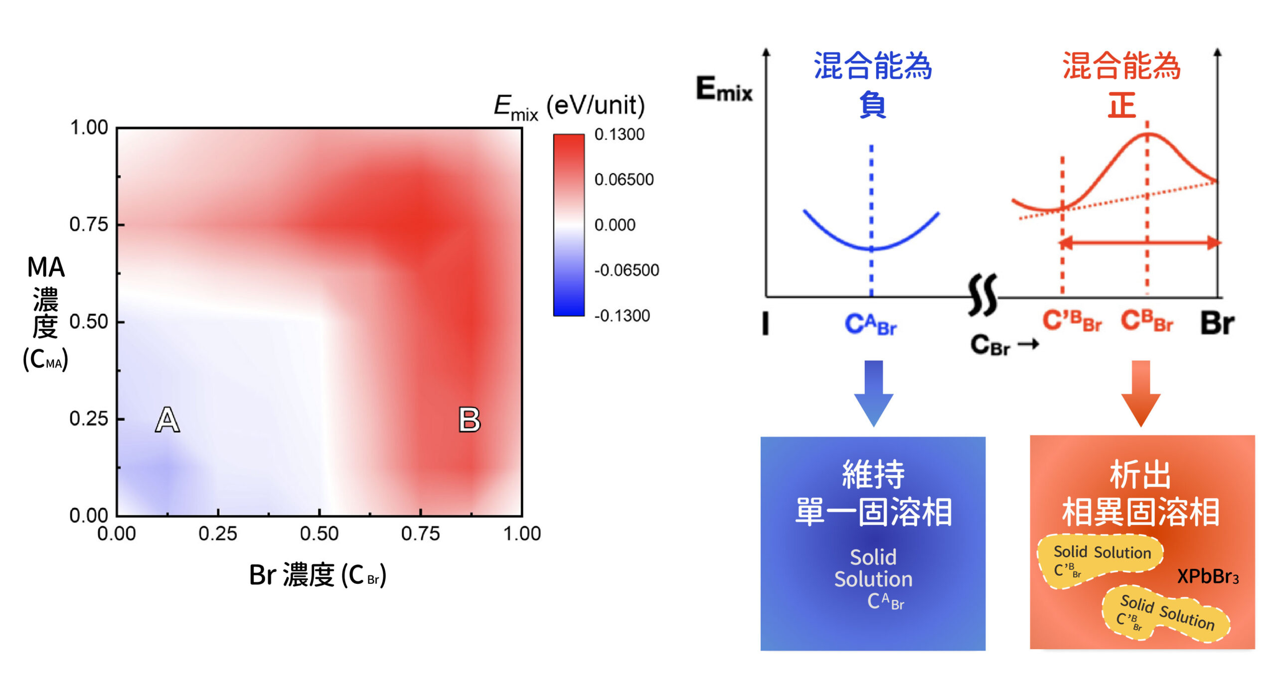 MA<sub>y</sub>FA<sub>1−y</sub>Pb(Br<sub>x</sub>I<sub>1−x</sub>)<sub>3</sub> 鈣鈦礦材料的混合能 E<sub>mix</sub>分布，藍色表示混合能為負（維持單一固溶相），紅色表示混合能為正（析出相異固溶相），可以看到 Br 和 MA 濃度高的時候，容易析出化合物。其中，縱軸 y 為 MA 濃度（C<sub>MA</sub>），橫軸 x 為 Br 濃度（C<sub>Br</sub>）。圖│研之有物（資料來源│包淳偉）