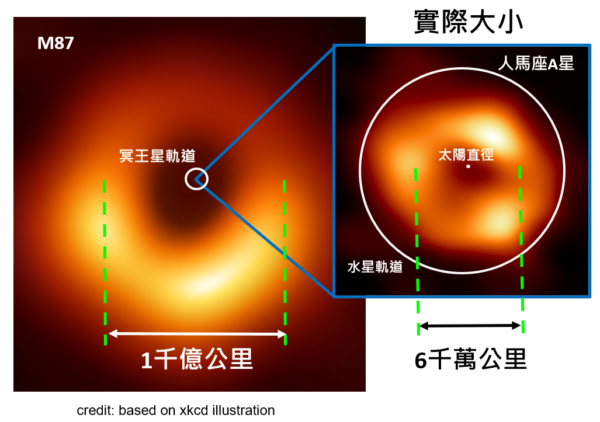 人馬座 A 星（Sgr A*）和 M87 黑洞的大小比較，M87 黑洞直徑是 Sgr A* 的 2,000 倍，質量也是 Sgr A* 的 2,000 倍。 資料來源｜中研院天文所