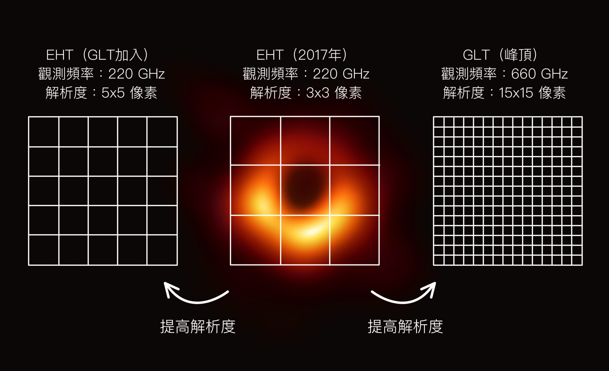 未來在格陵蘭望遠鏡（GLT）和高頻觀測的技術支援下，黑洞照片解析度可望提升到 15×15 像素，圖片中為 M87 黑洞。資料來源｜研之有物