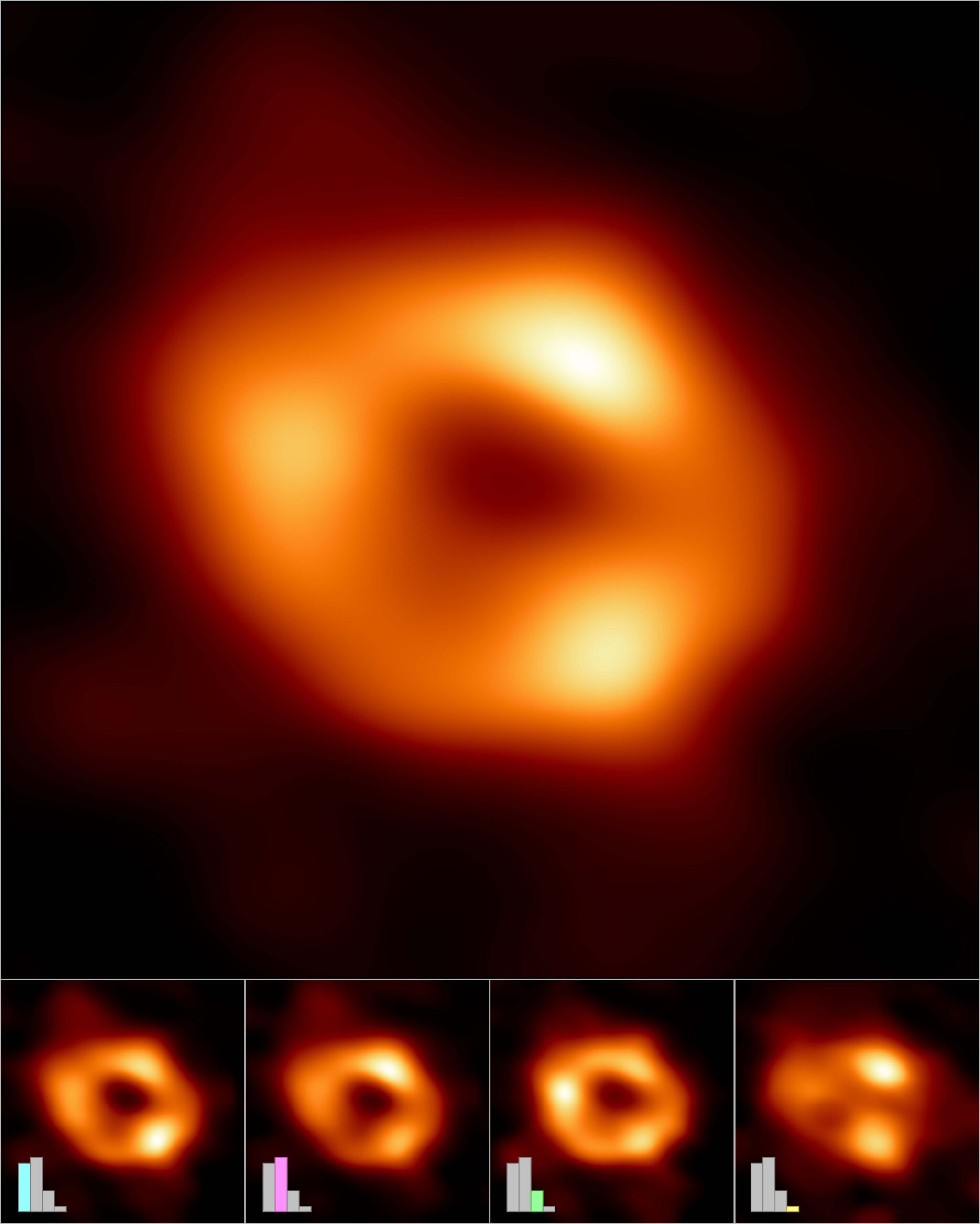 最終的黑洞影像是多種影像平均後的結果。四種類型影像旁的長條圖，代表該類型在所有優良參數影像中所佔到比例。 圖｜事件視界望遠鏡合作團隊