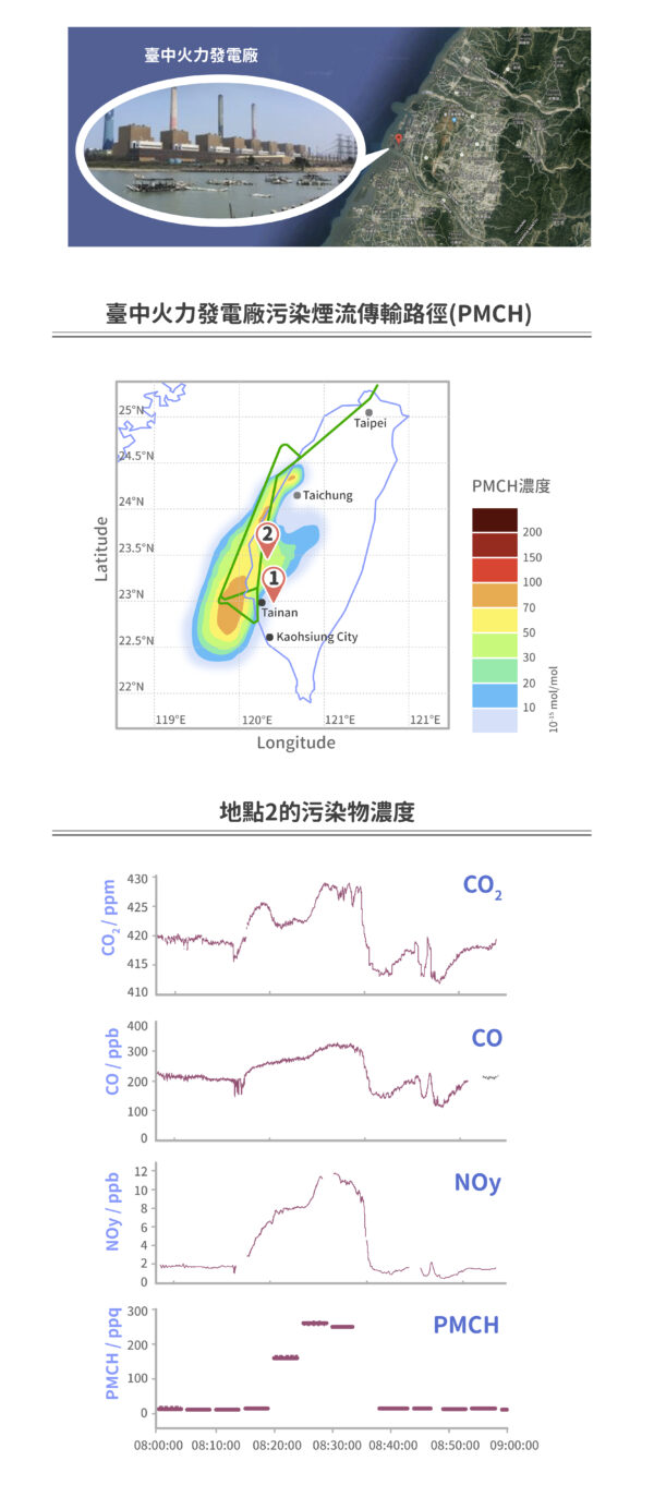 2018 年周崇光團隊和 EMeRGe-Asia 團隊合作，使用研究飛機和追蹤劑 PMCH，調查臺中火力發電廠污染煙流的傳輸路徑，圖中可看到 PMCH 從臺中擴散到整個中南部的濃度趨勢，地點 1 為布袋附近，地點 2 為北港附近。從地點 2 的污染物數據，可看到 PMCH 、氮氧化物、二氧化碳和一氧化碳濃度有相同的變化趨勢。 圖｜研之有物（資料來源｜周崇光）