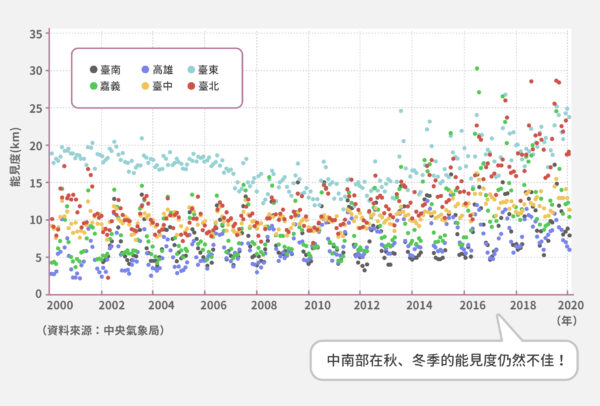 從數據來看，臺灣各縣市的能見度在夏天時差異不大，但是中南部在秋冬時的能見度仍然不佳。圖中每個資料點代表一個月的平均值。 圖｜研之有物（資料來源｜周崇光）