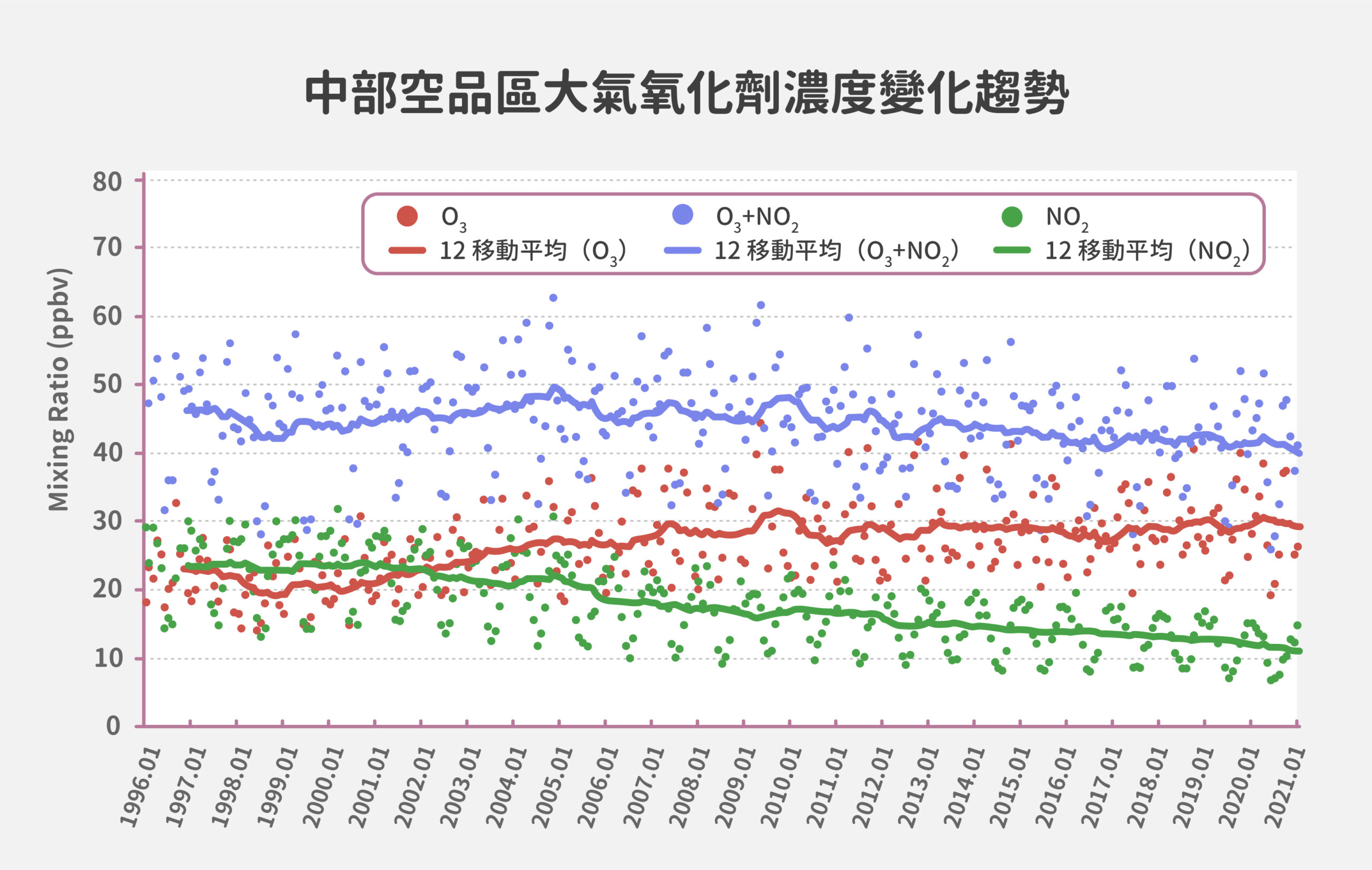 臺灣的污染防制使得大氣中氮氧化物濃度一直在減少，一氧化氮也就相應下降，當一氧化氮越來越少的時候，也表示越來越少的臭氧會被消耗轉化成二氧化氮，使得累積在空氣中的臭氧變多了。圖中每個資料點代表一個月的平均值，「12 移動平均」表示污染物在該年連續 12 個月的平均值。 圖｜研之有物（資料來源｜周崇光）
