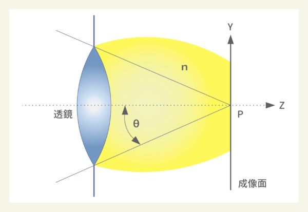 光線通過透鏡系統聚焦成像示意圖，n 為介質折射率，θ 為鏡頭聚焦至成像面的角度。 圖｜研之有物（資料來源｜111 年中央研究院知識饗宴）