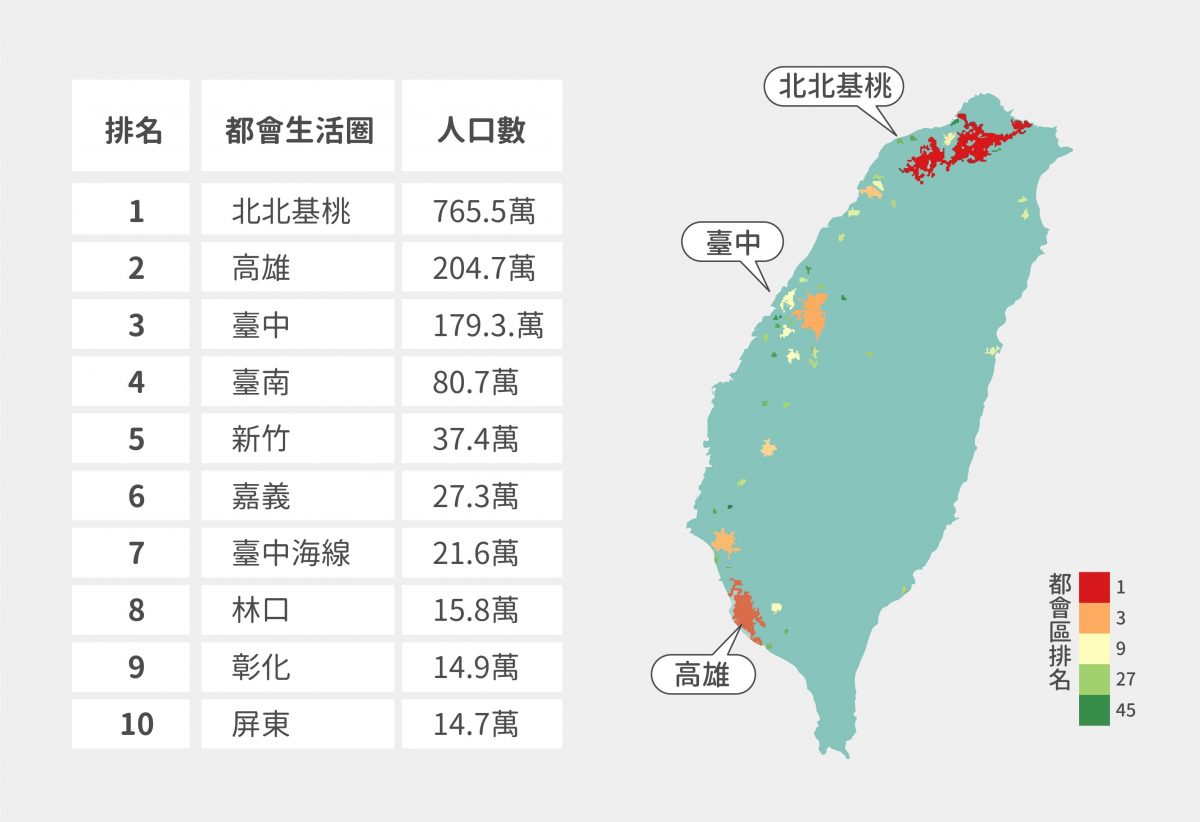 2019 年臺灣前十大都會生活圈 註：人口密度大於 2000 人 ∕ 平方公里的連續地帶，且一塊連續地帶的總人口數多於 1 萬為劃分標準。 圖｜研之有物（資料來源｜羅宇志）