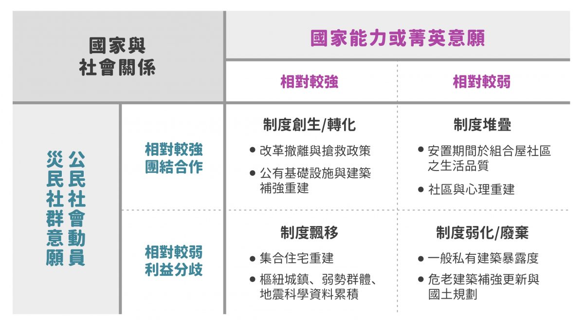 九二一震災後各領域制度韌性之相對評估 圖｜研之有物（資料來源｜林宗弘）