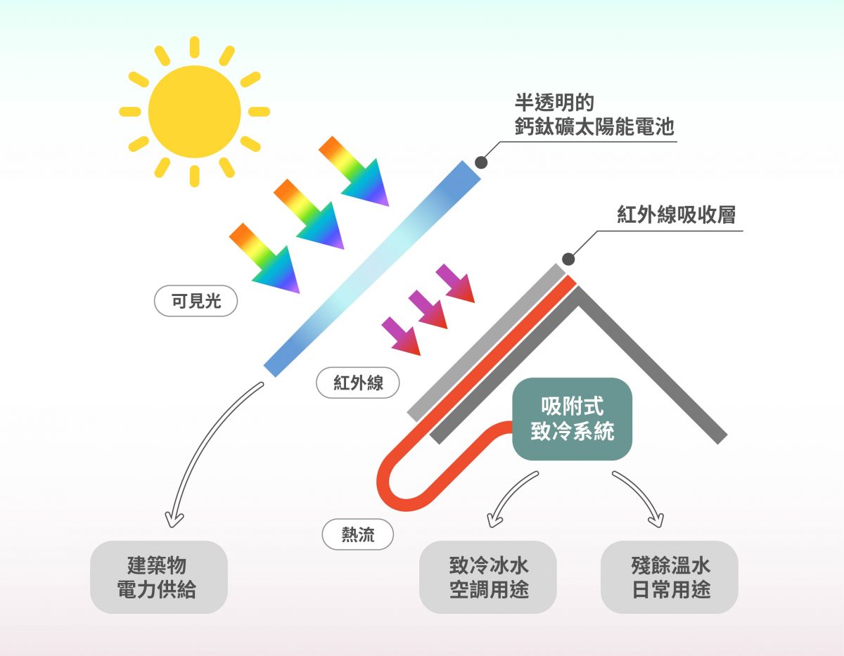 太陽的光和熱我全都要!全光譜太陽綠能永續系統 - 研之有物 │ 串聯您與中央研究院的橋梁