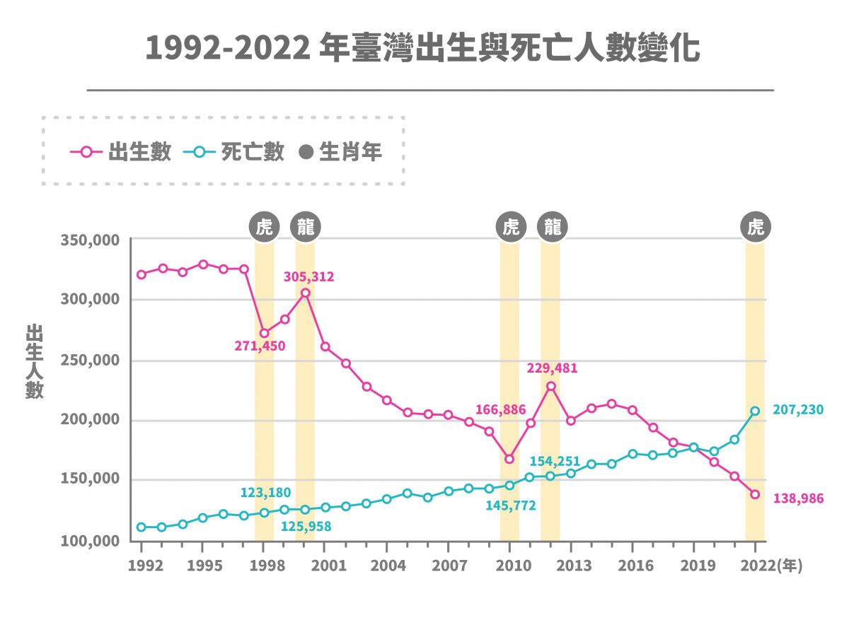 內政部自 1992 至 2022 年統計之臺灣出生與死亡人數變化。1997 年後的出生數開始逐漸下滑，2019 年後的死亡數開始超越出生數。每逢虎年出生數便明顯減少，2022 年再破歷史新低，全年出生數僅 13 萬 8,986 人。 圖｜研之有物（資料來源｜內政部）