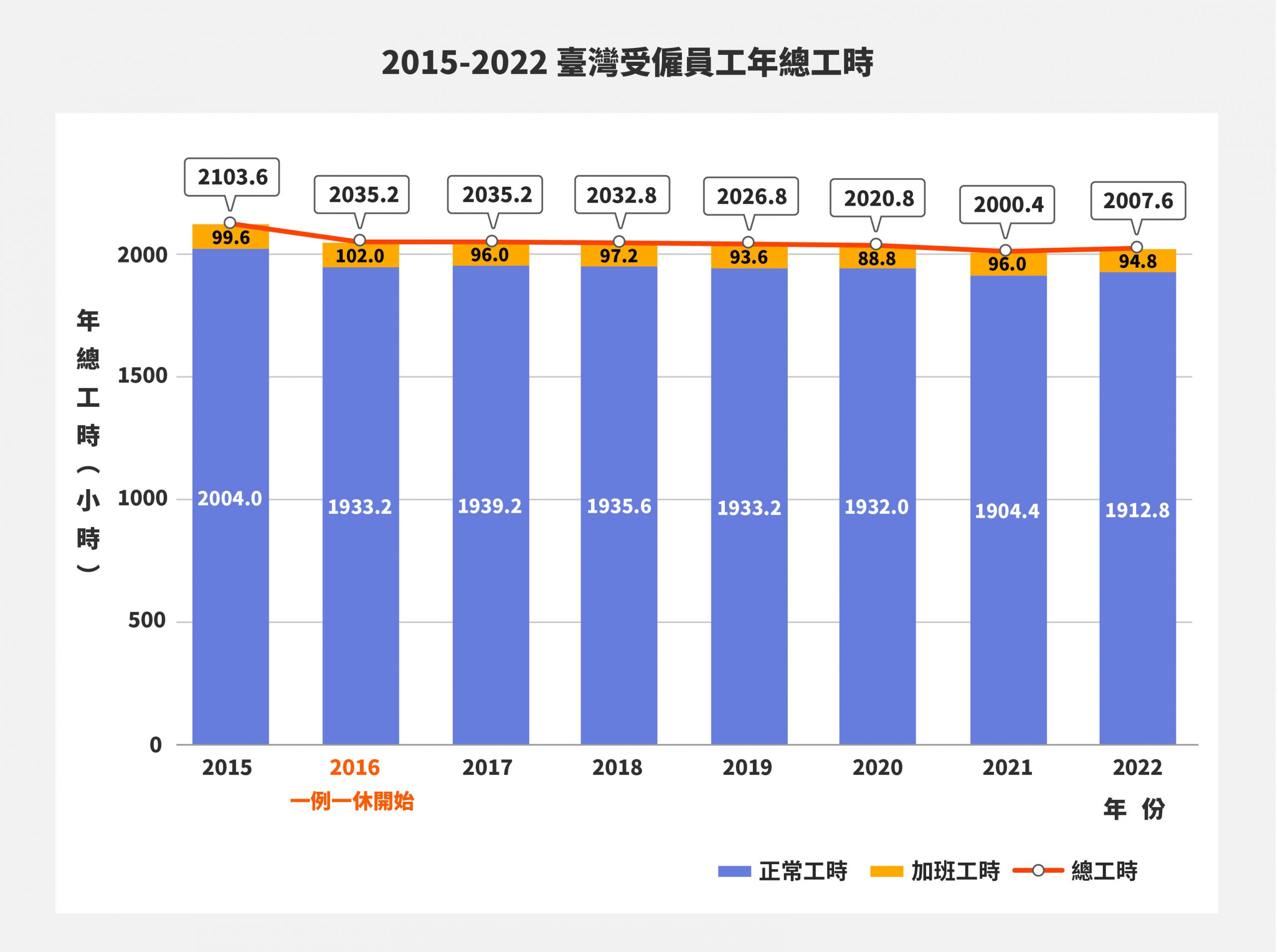 自 2016 年實施一例一休以來，臺灣的年總工時持續微幅下降，但與他國相比仍偏高。圖｜研之有物 資料來源｜勞動部
