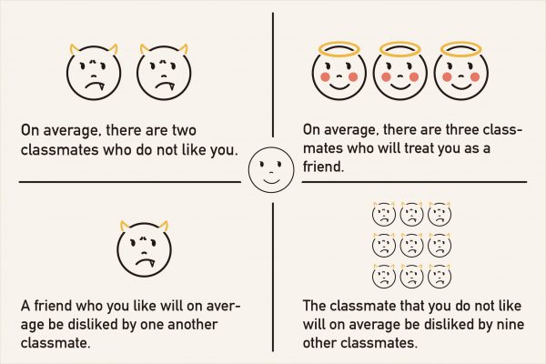 These statistics reveal the crux of survival for teenagers: Befriend popular and well-liked peers; at the same time, team up with the majority to dislike unpopular classmates. This is the only way to easily climb to and secure a favorable position in the friendship network. This is also one of the reasons why bullying occurs. Image | Research for You (Source | Chyi-In Wu)