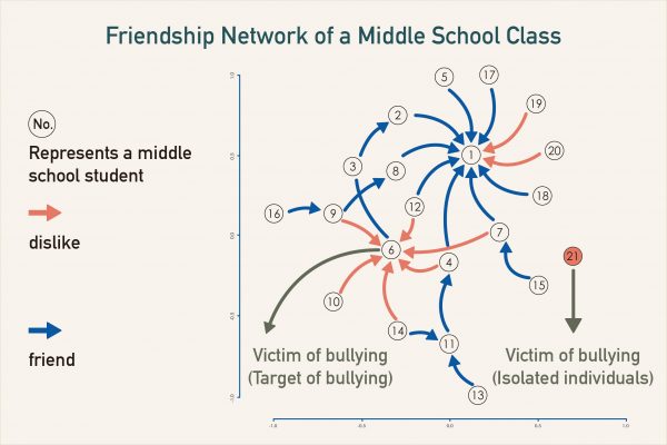 Each number represents a middle school student. A blue arrow indicates that the corresponding classmate is a friend, and a red arrow indicates that these two students do not like each other. This figure portrays a complex and intricately woven friendship network where love-hate relationships are typical. Image | Research for You (Source | Chyi-In Wu)