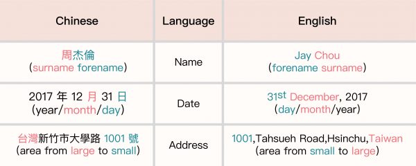 A comparison of the writing conventions for names, dates, and addresses in Chinese and English. Image | Research for You