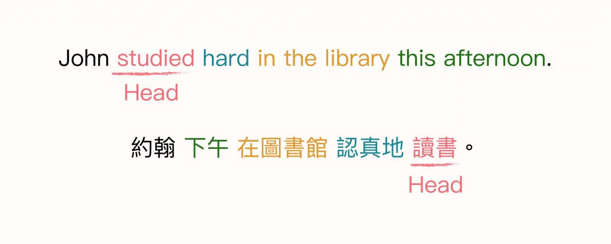 The verb is the core of the sentence, also known as the “head”. As you can see from the above contrast, the positions of the head words in Chinese and English sentences are exactly opposite. Image | Research for You