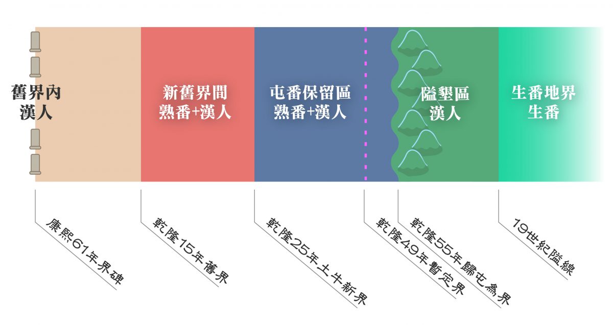 三層制劃下的地界經過多次變遷。自康熙 61 年立下界碑到 19 世紀的隘線可發現，漢人勢力逐漸往山區逼近，導致熟番與生番的土地逐漸限縮。為了保有辛苦開發的土地田產，原住民族與漢人之間的衝突隨處可見，也成為清廷用來牽制管理人群的手段。 圖｜研之有物（資料來源｜柯志明）