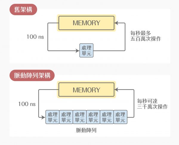 脈動陣列的簡單示意圖（一維架構）。上圖為傳統架構，處理單元（PE）每次操作後，都要回到主記憶體更新資料，存取一次記憶體就各需要花 100 奈秒，於是每秒最多只能執行五百萬次的操作。下圖為脈動陣列，有多個處理單元並行工作，最後再送回主記憶體，在當時可提升至每秒三千萬次的操作。這種架構有效地增加了計算密度和資料處理速度，對於高效能運算和AI晶片設計相當重要。圖｜研之有物（資料來源｜孔祥重）