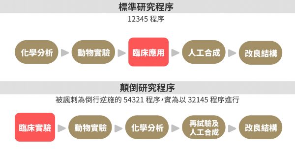 顛倒研究程序的爭議在於，直接進行臨床實驗，服用未經科學實證療效的中藥，是否符合科學倫理規範。 圖｜研之有物