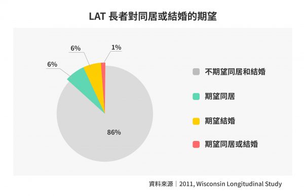 詢問受訪者未來是否會結婚或同居，有高達 86% 的人希望維持現狀。 圖｜研之有物（資料來源｜2011, Wisconsin Longitudinal Study）