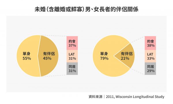 男性有伴侶的比例是女性的一倍之多，但女性選擇 LAT 的比例高於同居及男性 LAT。 圖｜研之有物（資料來源｜2011, Wisconsin Longitudinal Study）