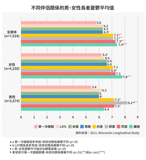 LAT 關係長者的憂鬱指數，跟其他伴侶關係相比並無顯著差異。伴侶關係的轉變對男性的影響大於女性。 圖｜研之有物（資料來源｜2011, Wisconsin Longitudinal Study