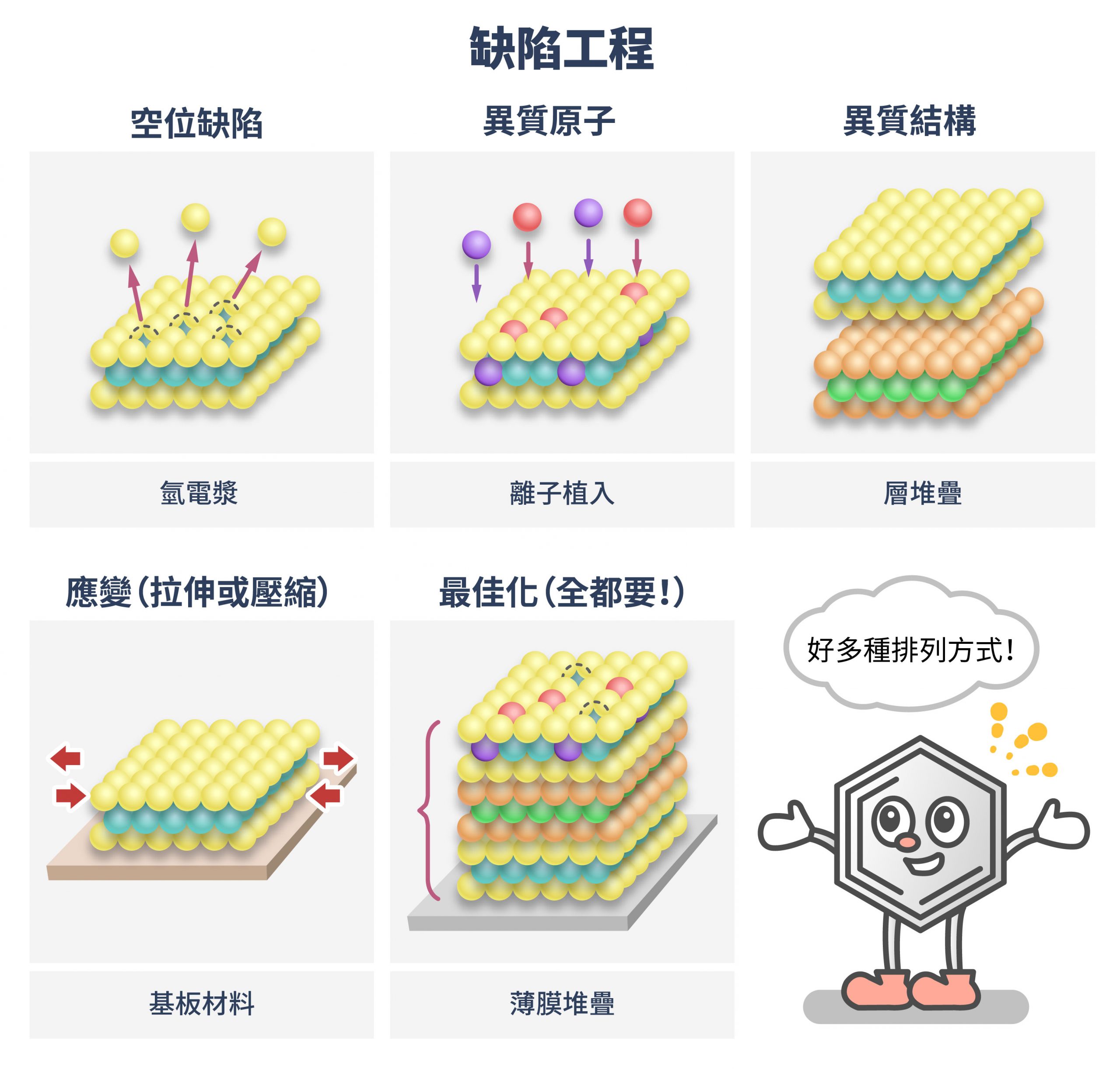 二硫化鉬（MoS<sub>2</sub>）的缺陷工程示意圖，硫原子標示為黃色，鉬原子標示為藍色。二硫化鉬透過缺陷工程技術，例如用氫電漿打出空位、離子植入，或是用化學氣相沉積（CVD）控制薄膜的堆疊，都可以增加二氧化碳吸附的效果，並提高光觸媒的效率。<br>圖｜研之有物