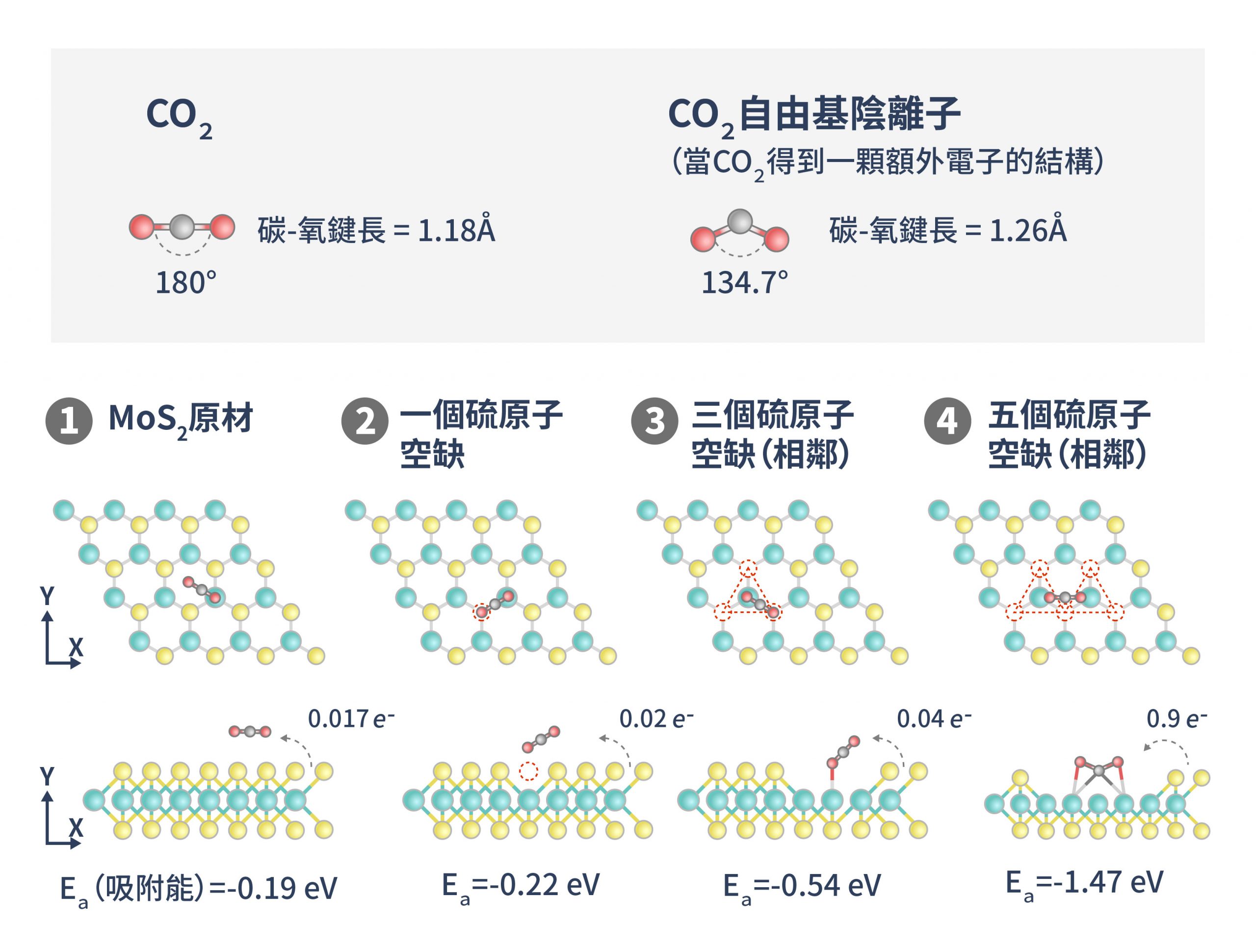 利用密度泛函理論（DFT），模擬二氧化碳（CO<sub>2</sub>）在二硫化鉬（MoS<sub>2</sub>）表面的吸附情況。結果發現，當 MoS<sub>2</sub> 具有五個以上相鄰的硫原子空缺時，原本呈直線形的 CO<sub>2</sub> 分子會被「掰彎」，吸附到光觸媒材料的空缺中。在有五個相鄰硫原子空缺的條件下，二氧化碳的吸附能量（E<sub>a</sub>）最低最穩定，且平均電子轉移量高達 0.9 個電子，已經很接近理想情況——即成功轉移整個電子。<br>圖｜研之有物（資料來源｜林麗瓊）