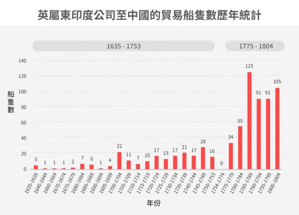 1780 年後，英屬東印度公司前往中國的船隻顯著增加，顯示中國逐漸成為英國依賴的貿易市場。 圖｜研之有物（來源｜H. B. Morse, The Chronicles of The East India Company Trading to China, 1635-1834, vol. ii）