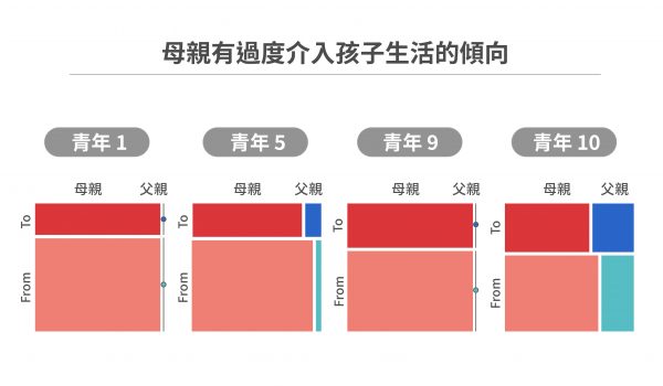 此 4 個案顯示，母親主動聯繫（From）的頻率高於青年，代表母親有過度介入孩子生活的傾向。 圖｜研之有物（來源｜Sun et al., 2022）