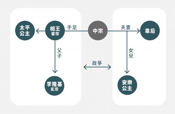 皇位爭奪關係圖 圖｜研之有物