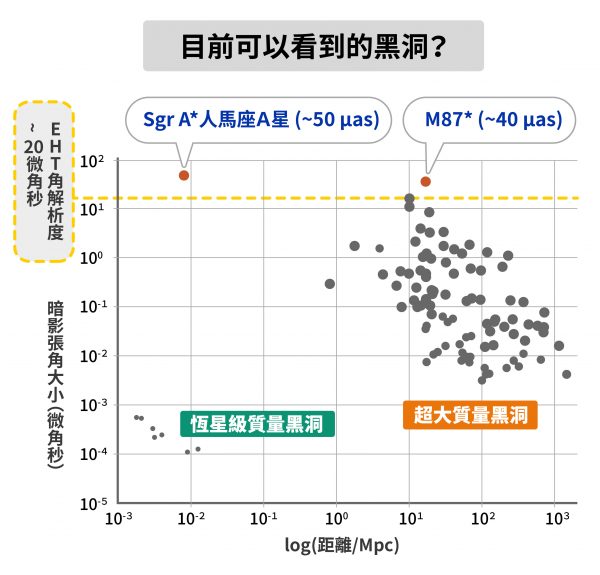 卜宏毅從龐大數據中挑出幾個黑洞作為代表，解釋為何目前只有位於 M87 和銀河系中心的超大質量黑洞的暗影，能夠被人類觀測到，其他黑洞的暗影則需要更好的解析度才看得到。 圖｜研之有物（資料來源：卜宏毅）