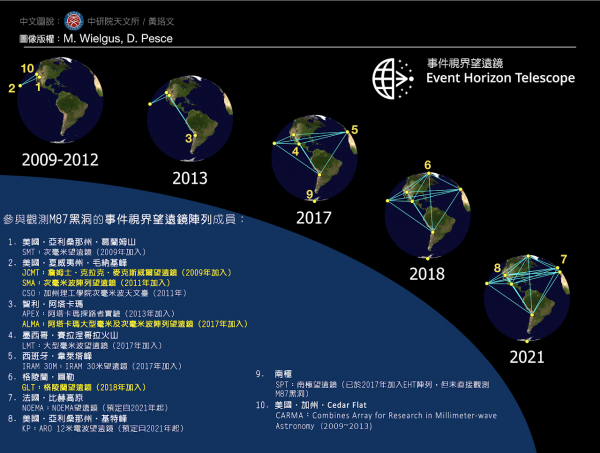 逐年增加的事件視界望遠鏡陣列，2017 年終於累積足夠好的解析度可以觀測黑洞。隨後 2018 年由中研院主導的格陵蘭望遠鏡加入陣列（編號 6）。 圖｜中研院天文所