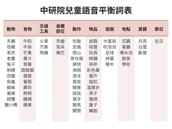 曾淑娟團隊開發的中研院兒童語音平衡詞表 圖｜研之有物（來源｜曾淑娟）