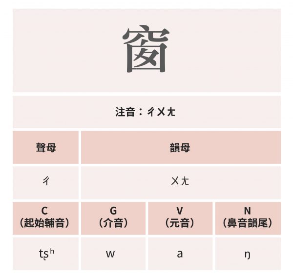 「窗」的音節結構可拆分成「C-G-V-N」架構 圖｜研之有物