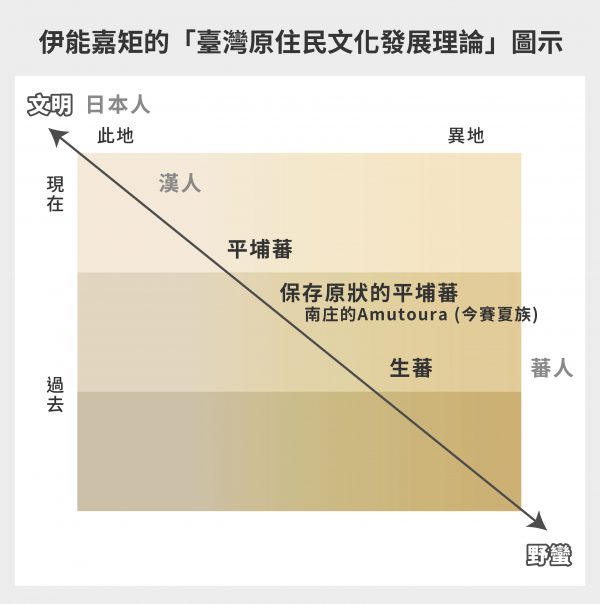 編按：此處的「蕃」用字出自伊能嘉矩的原文。 圖｜研之有物（資料來源｜陳偉智）