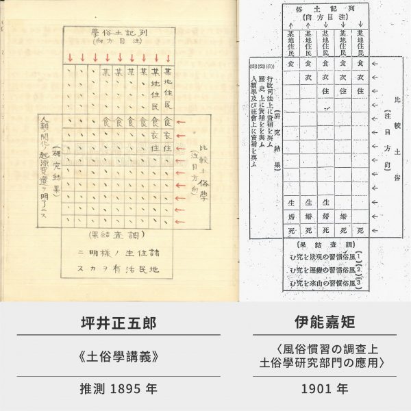 圖為坪井正五郎、伊能嘉矩使用的表格工具，用來進行列記與比較土俗學研究。 圖｜陳偉智提供