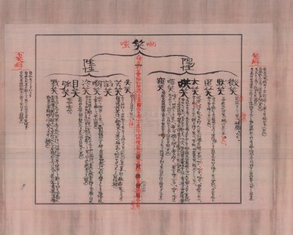 「笑」的分類表 圖｜遠野市立博物館