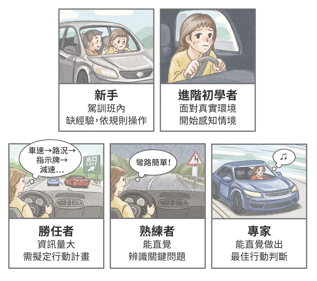 隨著技藝進階,駕駛人越能順應環境變化、縮短反應時間。 圖|研之有物