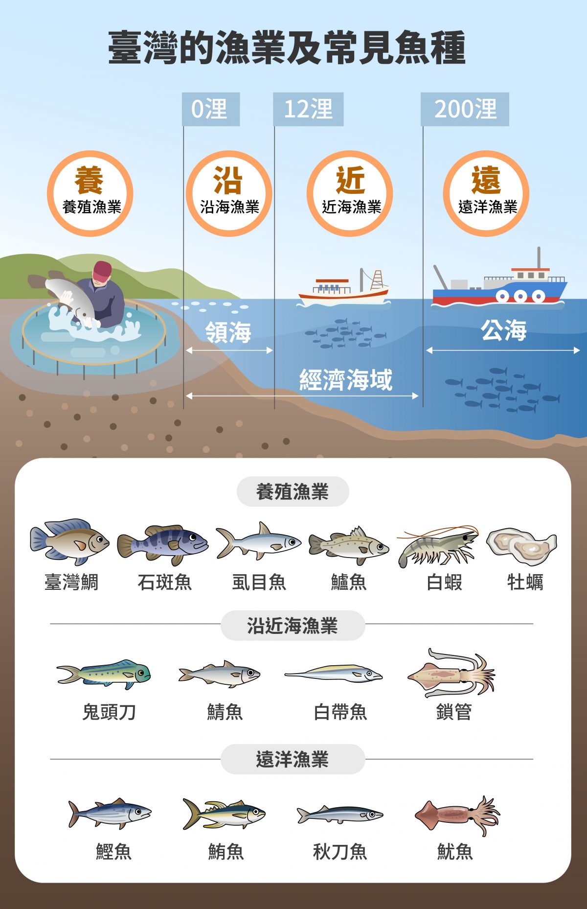 圖|研之有物(資料來源|農業部漁業署)