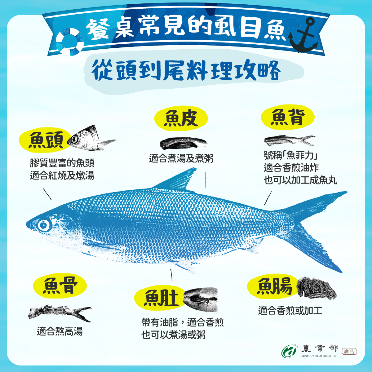 虱目魚「全魚利用」介紹 圖|農業部